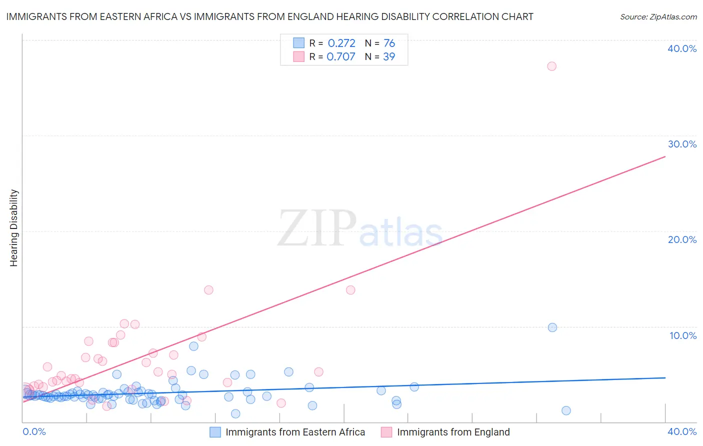 Immigrants from Eastern Africa vs Immigrants from England Hearing Disability