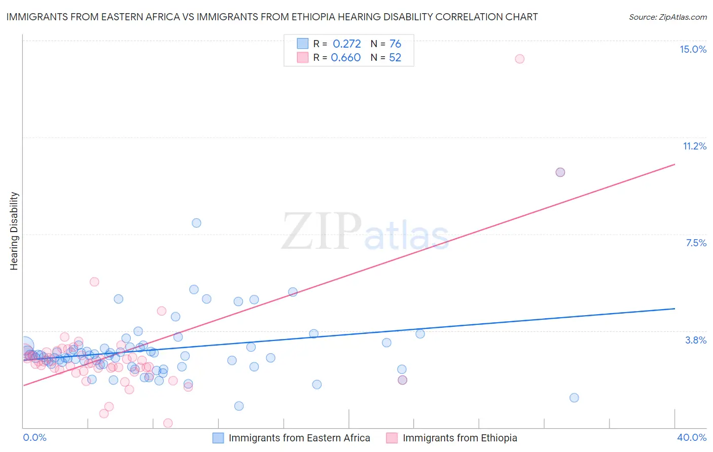 Immigrants from Eastern Africa vs Immigrants from Ethiopia Hearing Disability