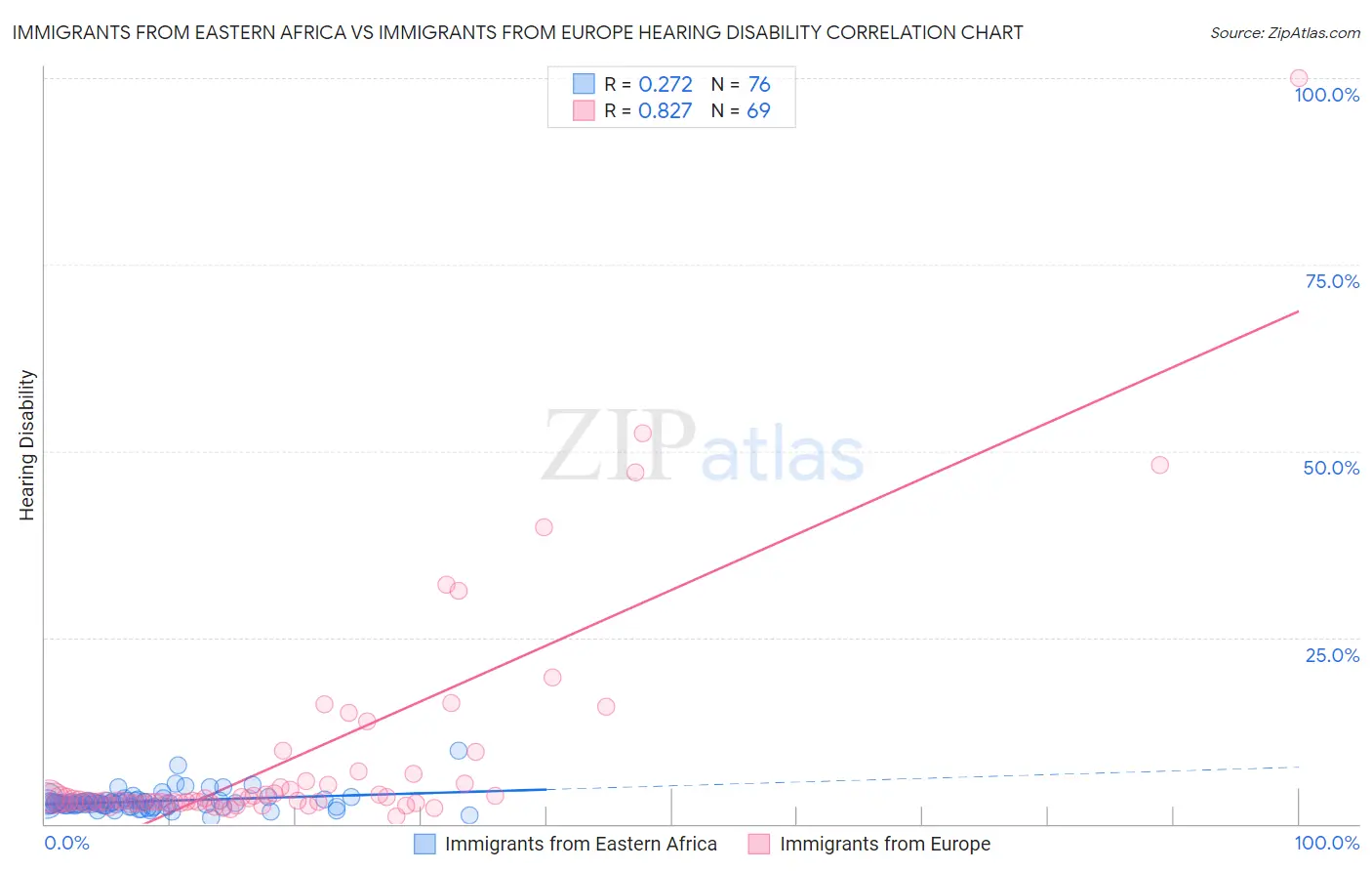 Immigrants from Eastern Africa vs Immigrants from Europe Hearing Disability