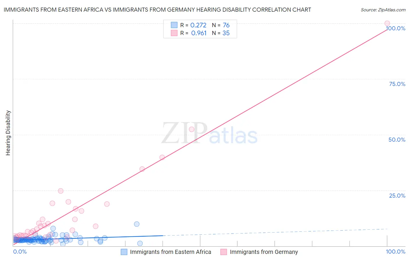 Immigrants from Eastern Africa vs Immigrants from Germany Hearing Disability