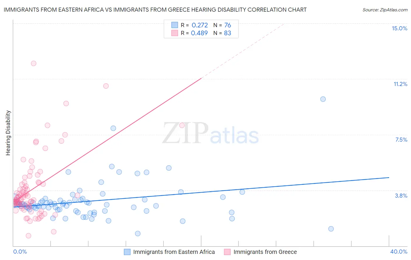 Immigrants from Eastern Africa vs Immigrants from Greece Hearing Disability