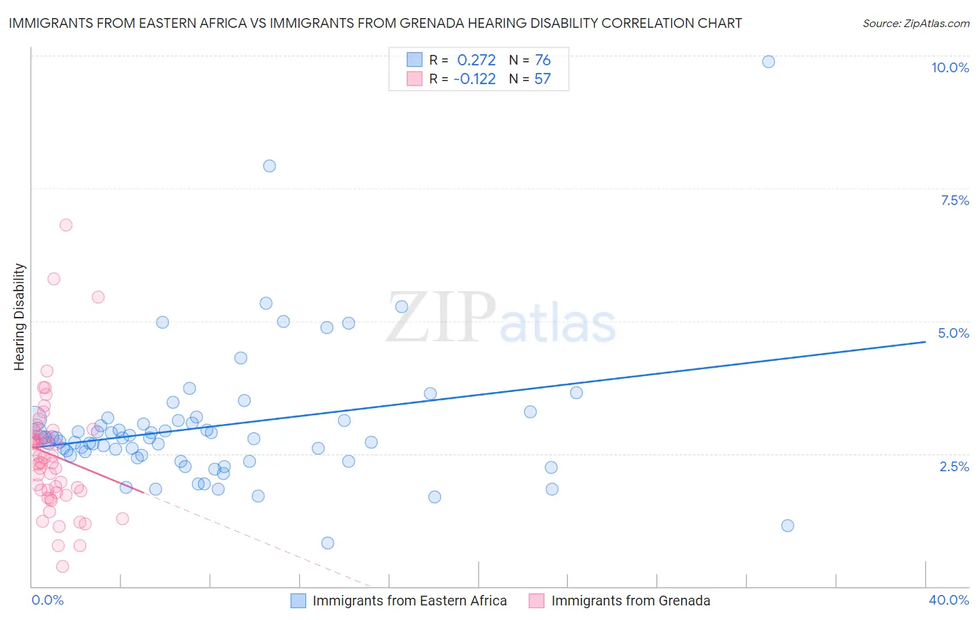 Immigrants from Eastern Africa vs Immigrants from Grenada Hearing Disability