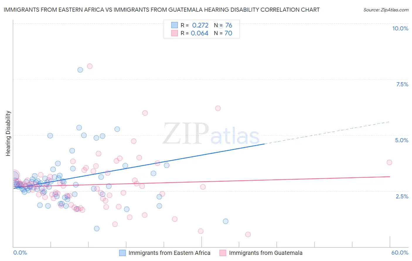 Immigrants from Eastern Africa vs Immigrants from Guatemala Hearing Disability