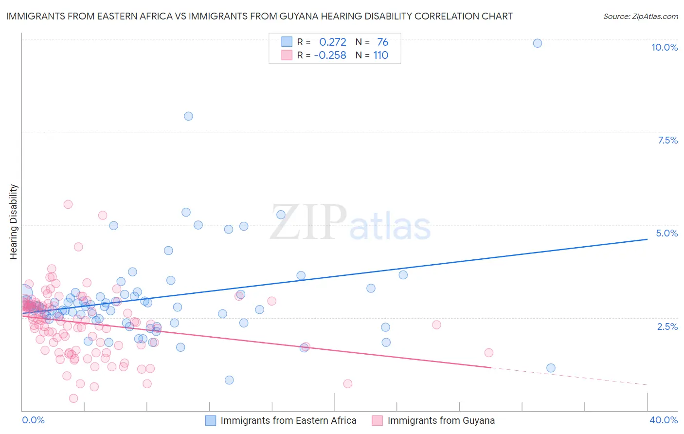 Immigrants from Eastern Africa vs Immigrants from Guyana Hearing Disability