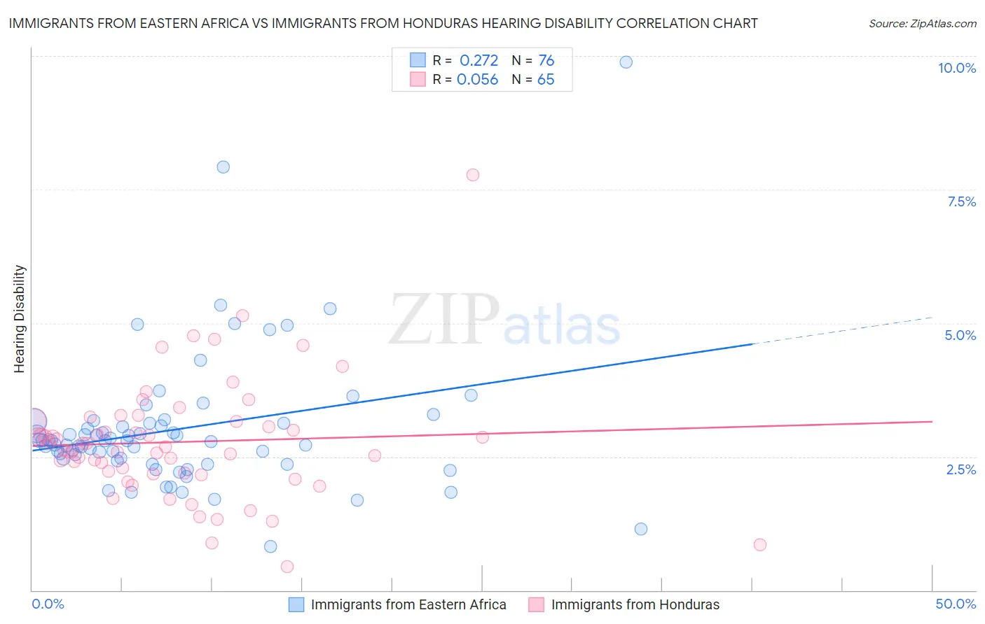 Immigrants from Eastern Africa vs Immigrants from Honduras Hearing Disability