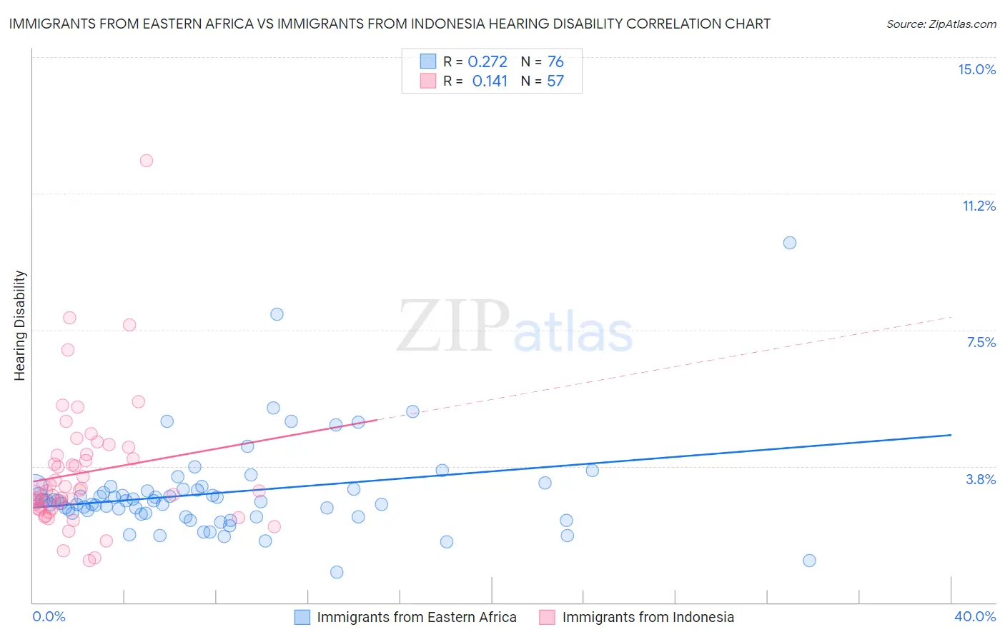 Immigrants from Eastern Africa vs Immigrants from Indonesia Hearing Disability