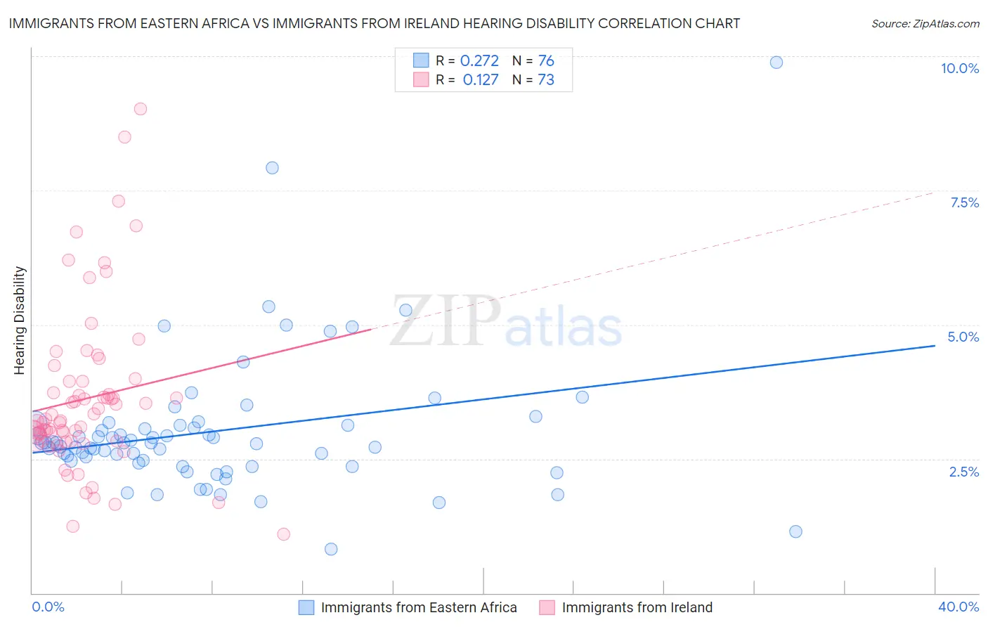 Immigrants from Eastern Africa vs Immigrants from Ireland Hearing Disability