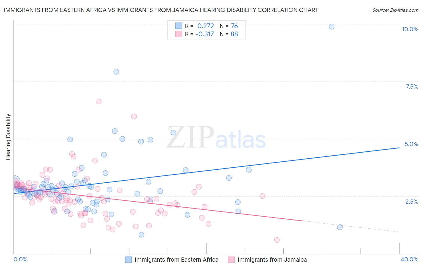 Immigrants from Eastern Africa vs Immigrants from Jamaica Hearing Disability