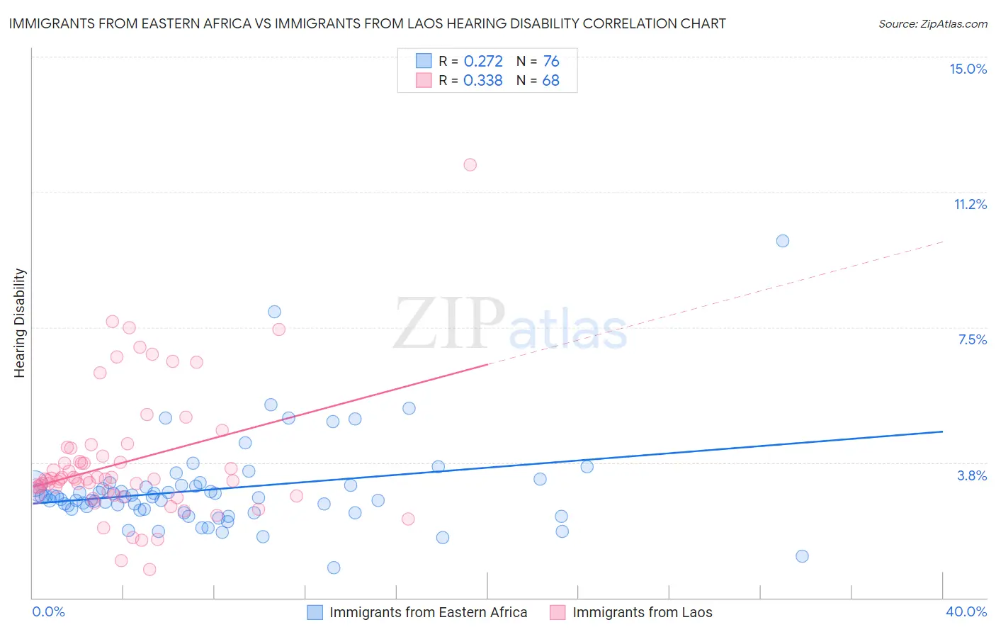 Immigrants from Eastern Africa vs Immigrants from Laos Hearing Disability