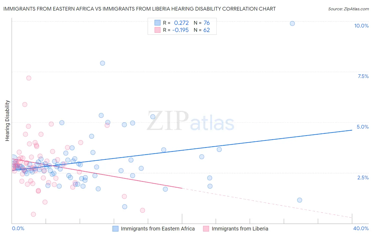 Immigrants from Eastern Africa vs Immigrants from Liberia Hearing Disability
