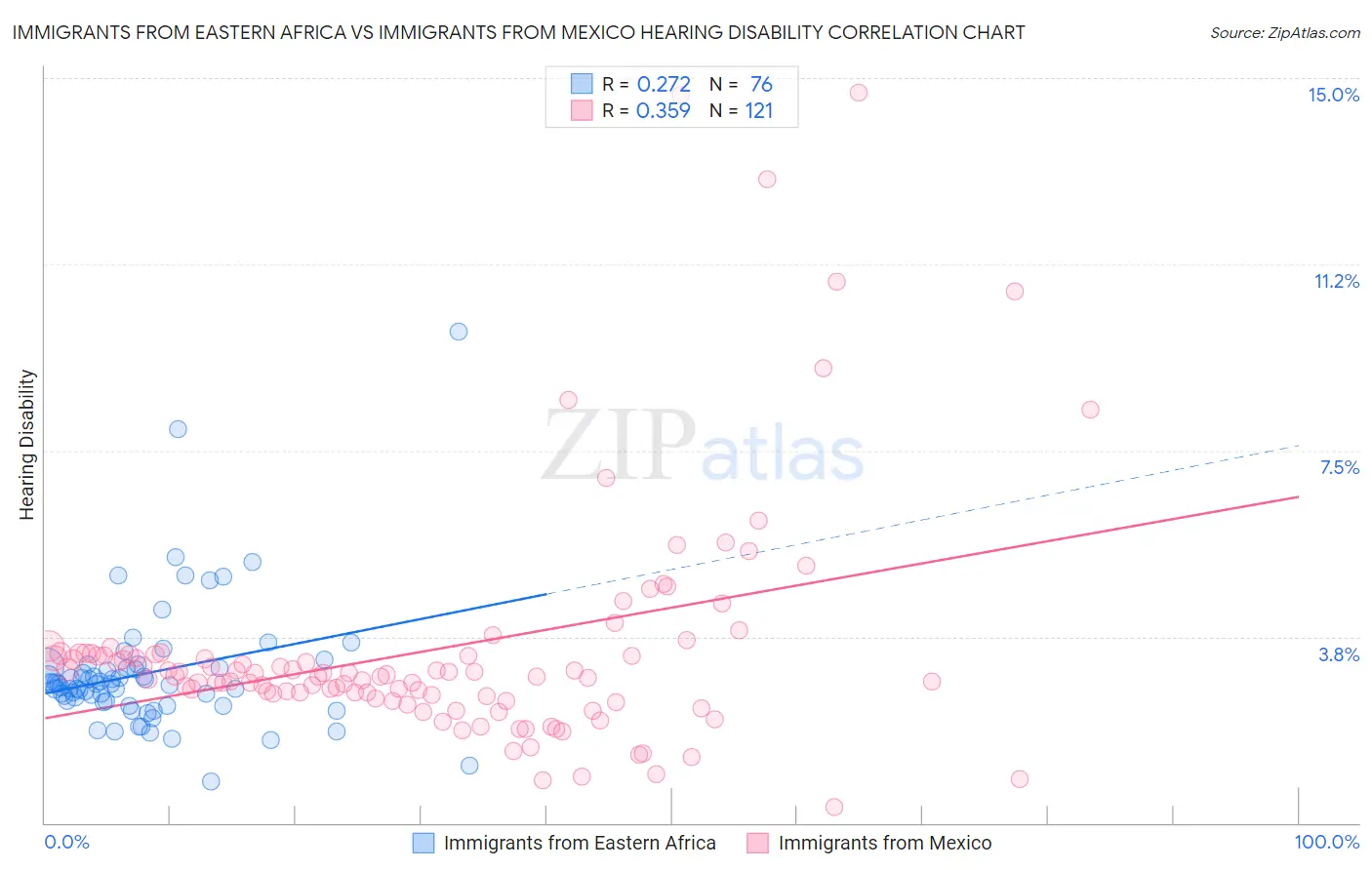 Immigrants from Eastern Africa vs Immigrants from Mexico Hearing Disability