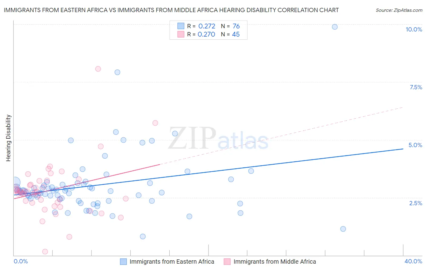 Immigrants from Eastern Africa vs Immigrants from Middle Africa Hearing Disability