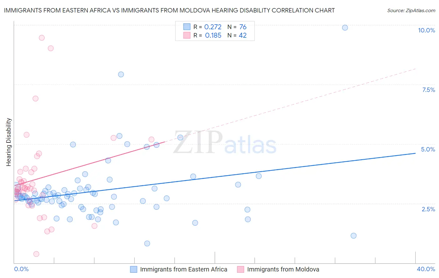 Immigrants from Eastern Africa vs Immigrants from Moldova Hearing Disability