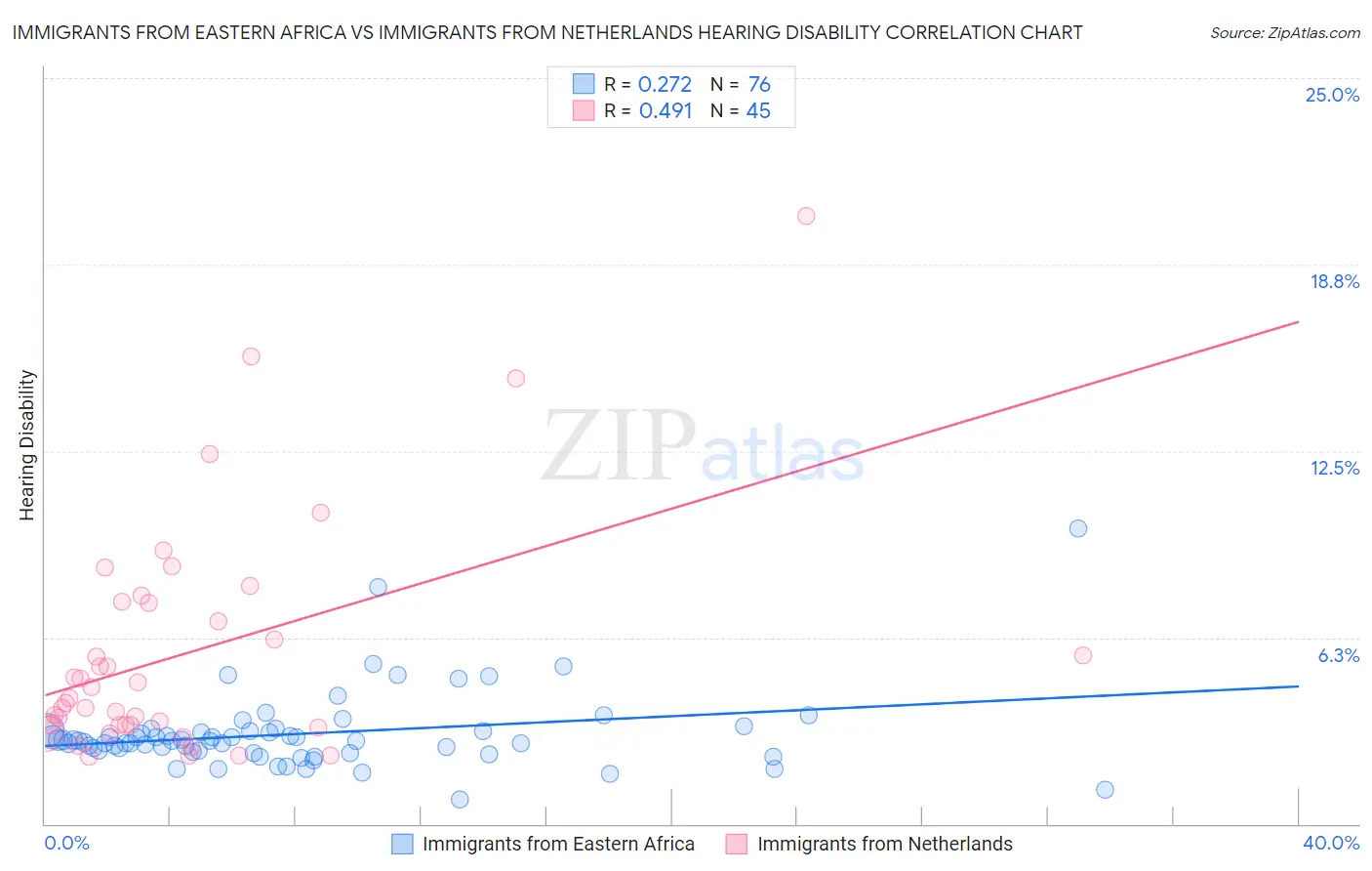 Immigrants from Eastern Africa vs Immigrants from Netherlands Hearing Disability
