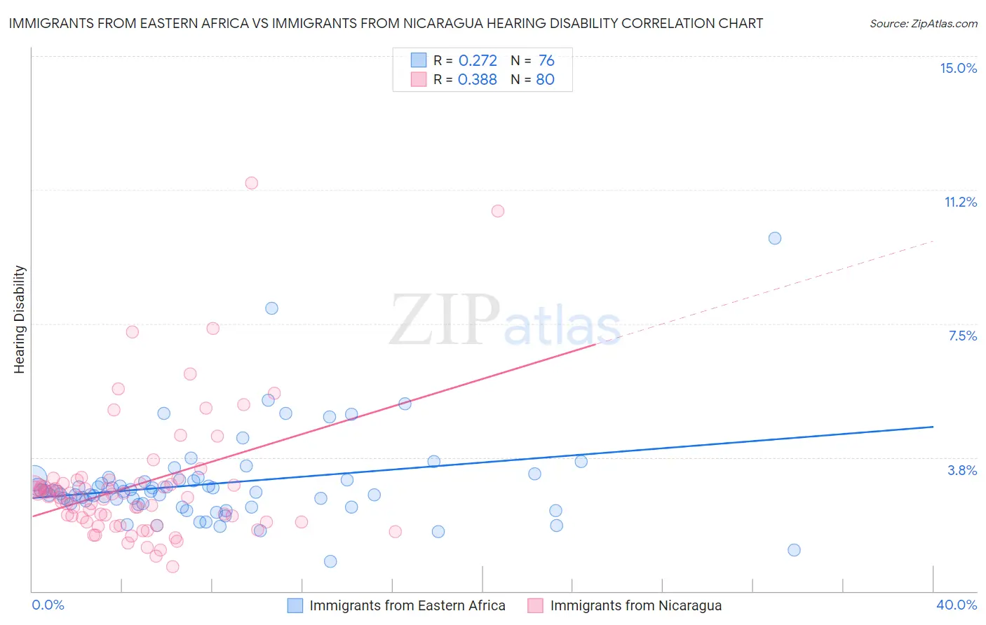Immigrants from Eastern Africa vs Immigrants from Nicaragua Hearing Disability