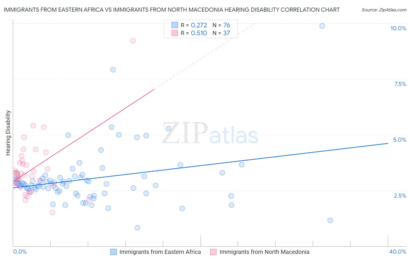 Immigrants from Eastern Africa vs Immigrants from North Macedonia Hearing Disability