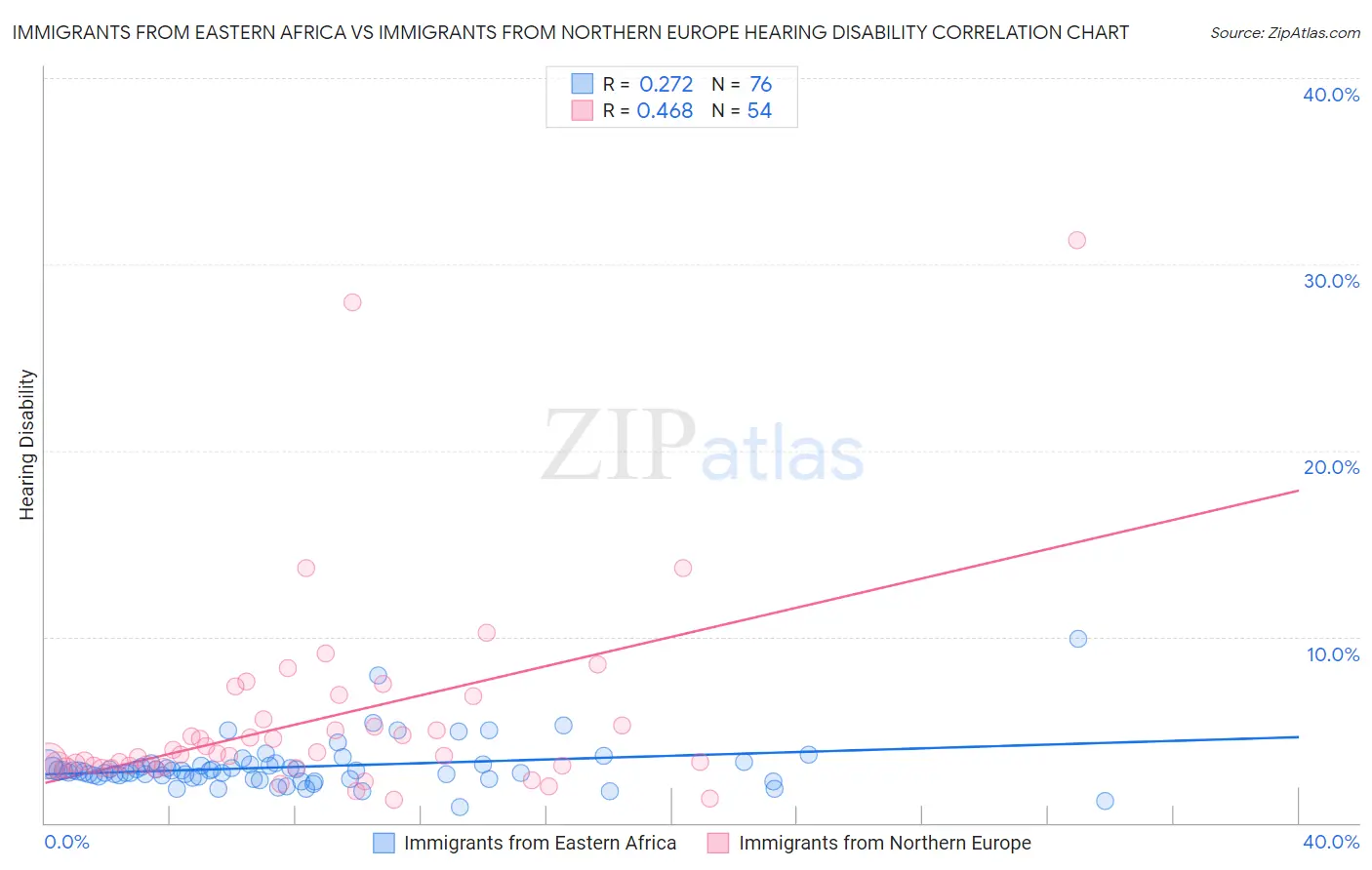 Immigrants from Eastern Africa vs Immigrants from Northern Europe Hearing Disability