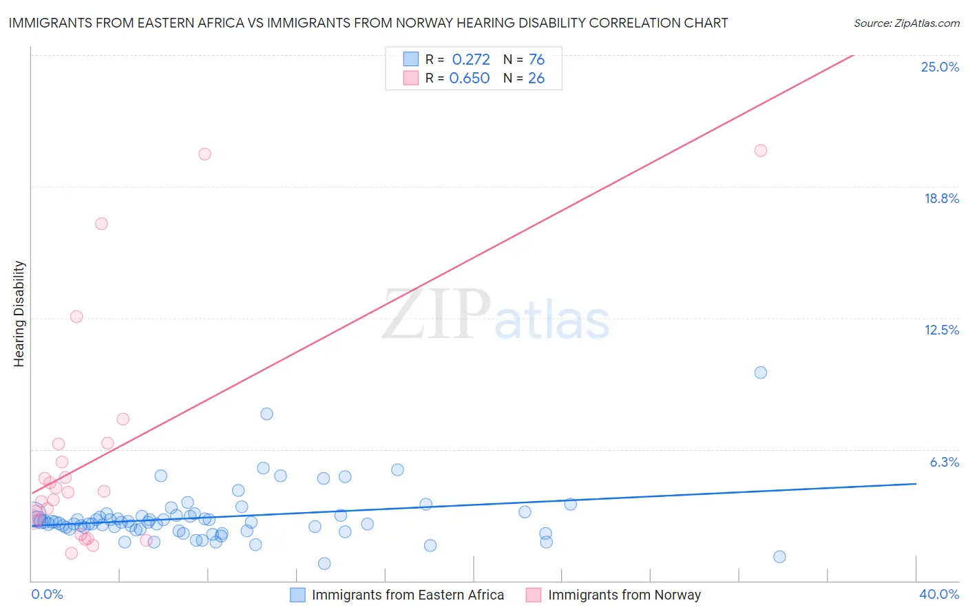 Immigrants from Eastern Africa vs Immigrants from Norway Hearing Disability