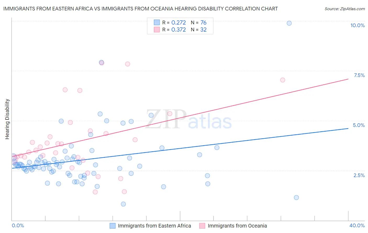 Immigrants from Eastern Africa vs Immigrants from Oceania Hearing Disability