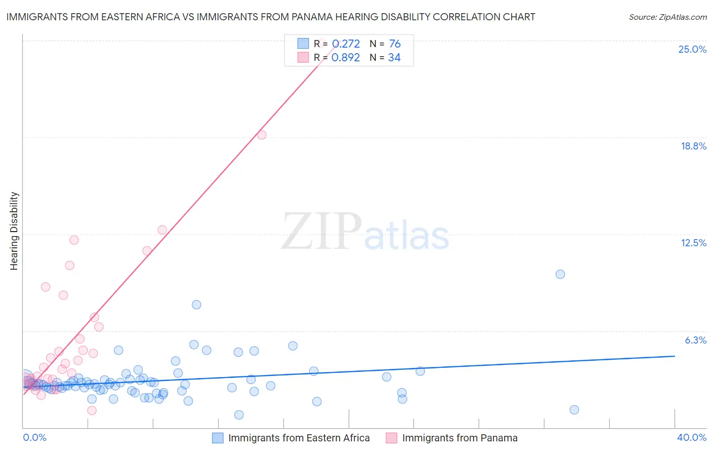 Immigrants from Eastern Africa vs Immigrants from Panama Hearing Disability