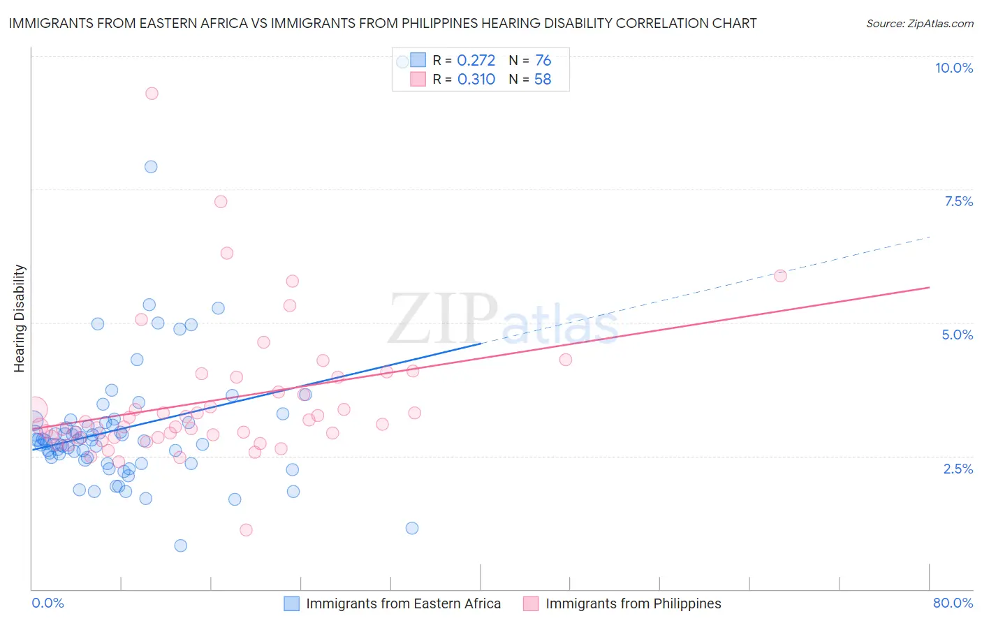Immigrants from Eastern Africa vs Immigrants from Philippines Hearing Disability