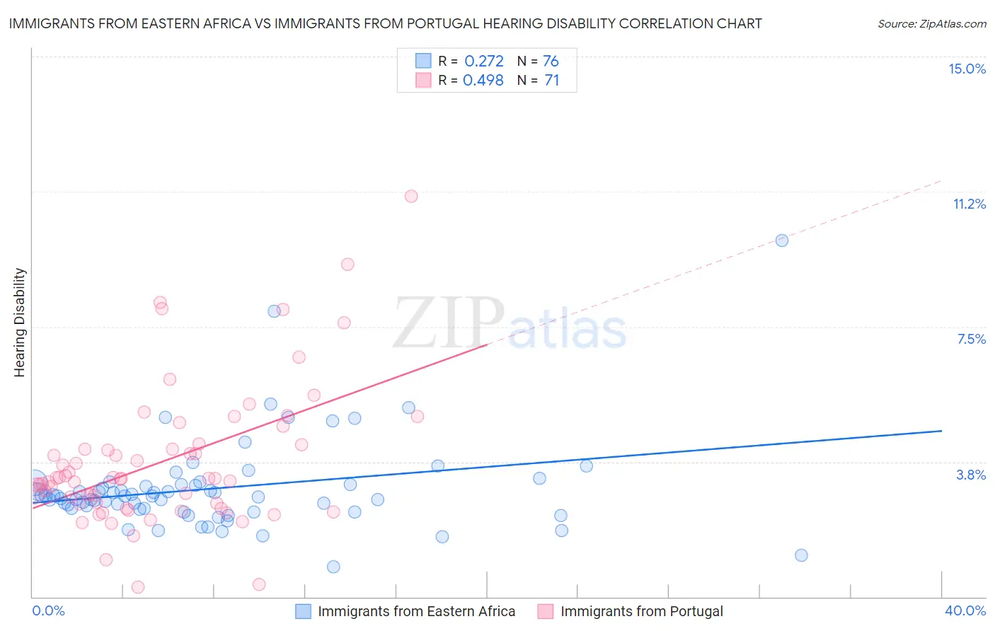 Immigrants from Eastern Africa vs Immigrants from Portugal Hearing Disability