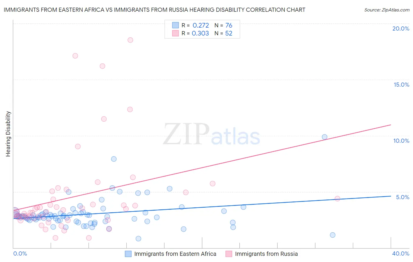 Immigrants from Eastern Africa vs Immigrants from Russia Hearing Disability