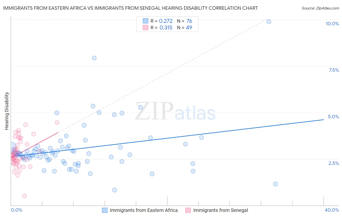 Immigrants from Eastern Africa vs Immigrants from Senegal Hearing Disability