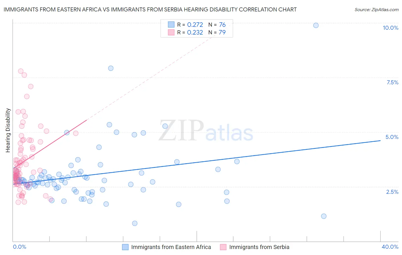 Immigrants from Eastern Africa vs Immigrants from Serbia Hearing Disability