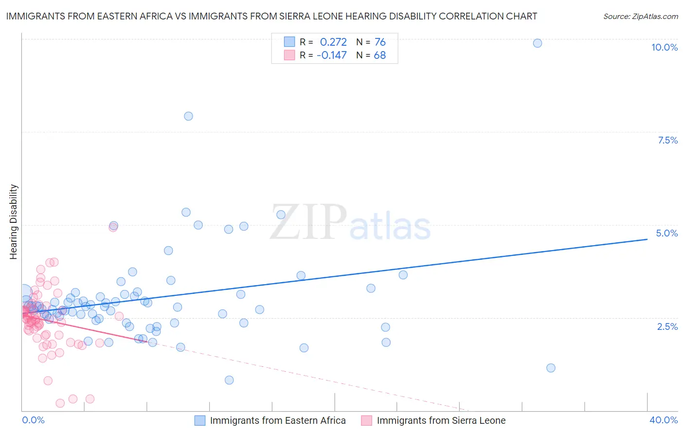 Immigrants from Eastern Africa vs Immigrants from Sierra Leone Hearing Disability