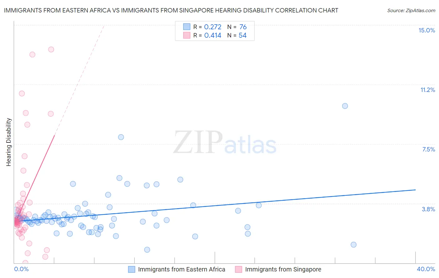 Immigrants from Eastern Africa vs Immigrants from Singapore Hearing Disability