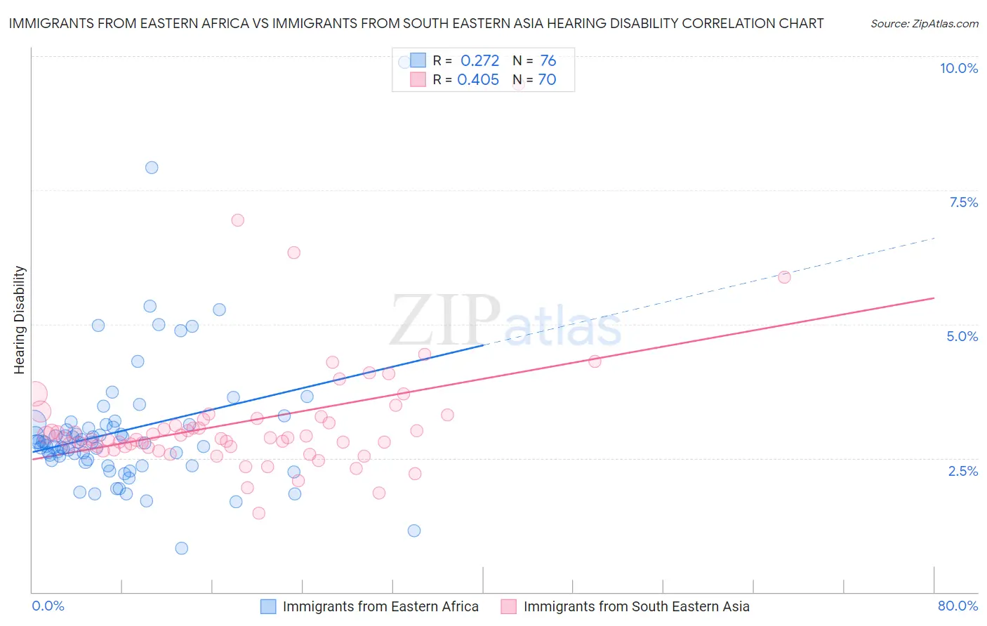 Immigrants from Eastern Africa vs Immigrants from South Eastern Asia Hearing Disability