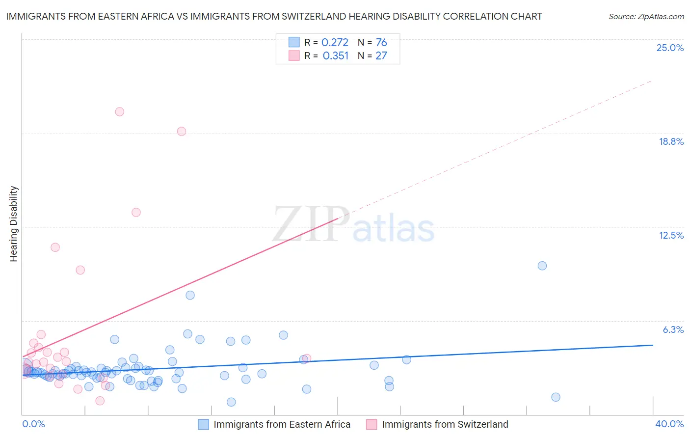 Immigrants from Eastern Africa vs Immigrants from Switzerland Hearing Disability