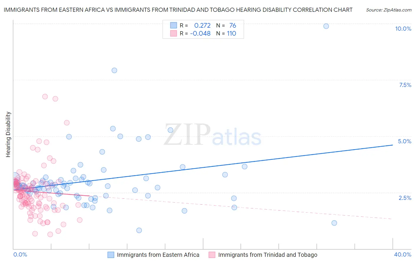 Immigrants from Eastern Africa vs Immigrants from Trinidad and Tobago Hearing Disability