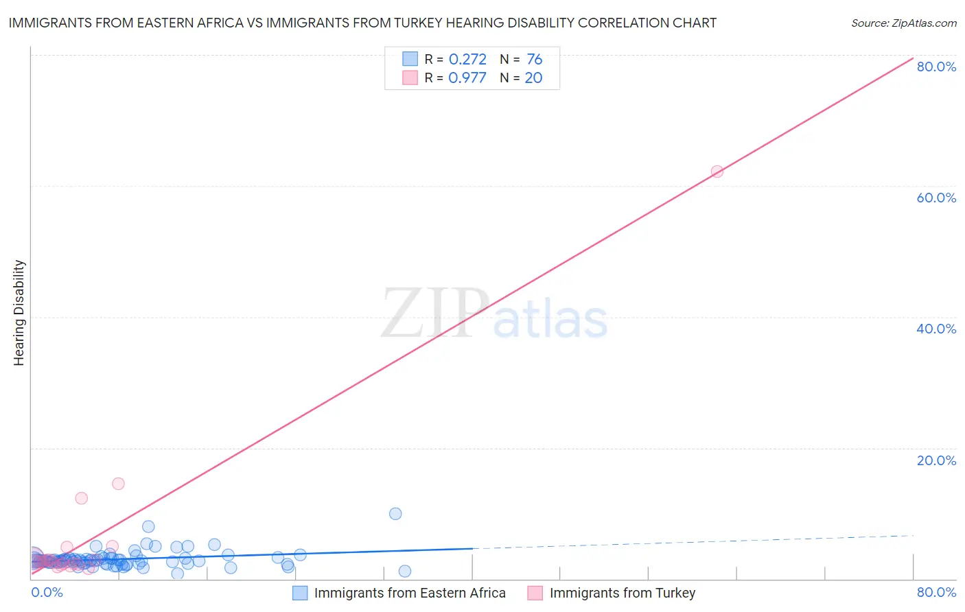 Immigrants from Eastern Africa vs Immigrants from Turkey Hearing Disability