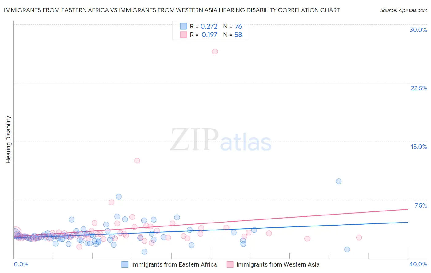 Immigrants from Eastern Africa vs Immigrants from Western Asia Hearing Disability