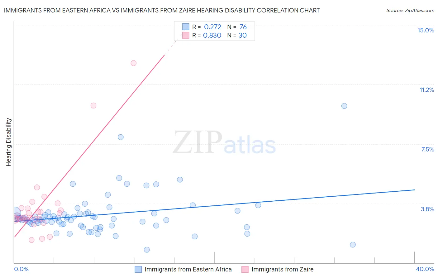 Immigrants from Eastern Africa vs Immigrants from Zaire Hearing Disability