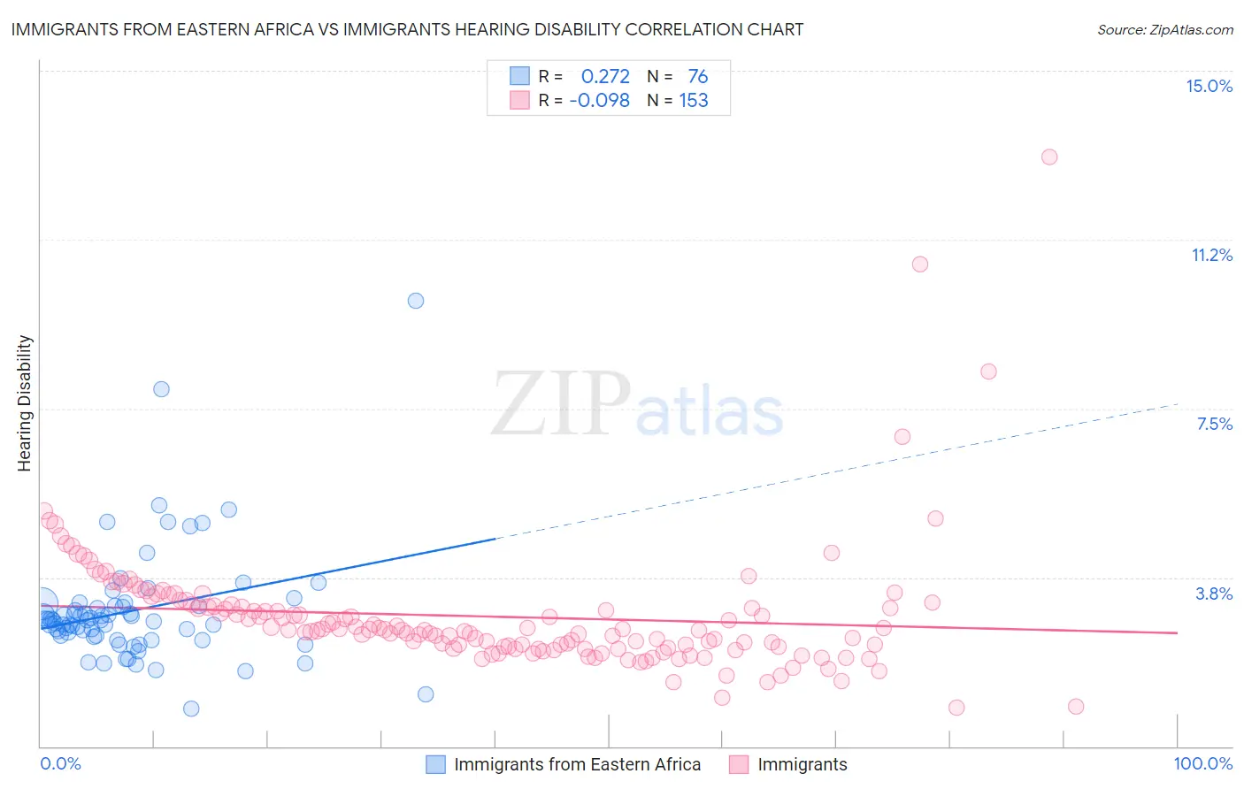 Immigrants from Eastern Africa vs Immigrants Hearing Disability