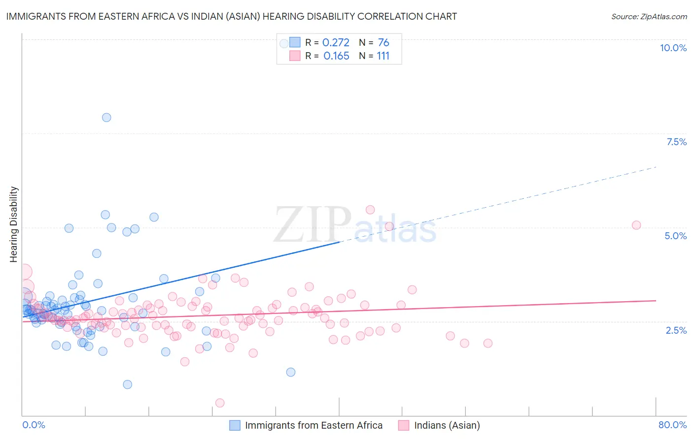 Immigrants from Eastern Africa vs Indian (Asian) Hearing Disability