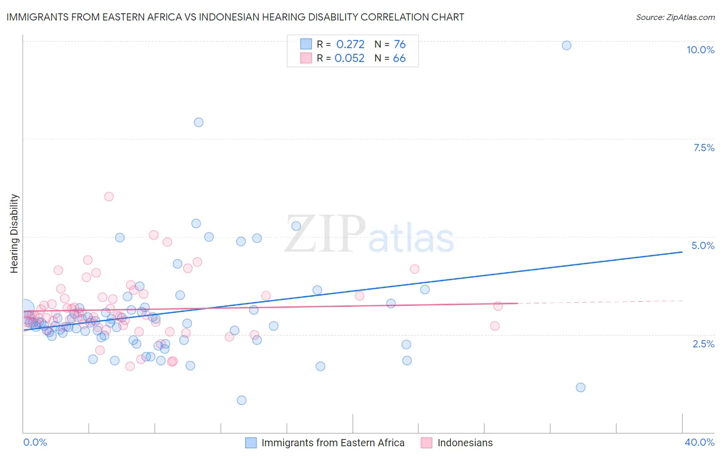 Immigrants from Eastern Africa vs Indonesian Hearing Disability