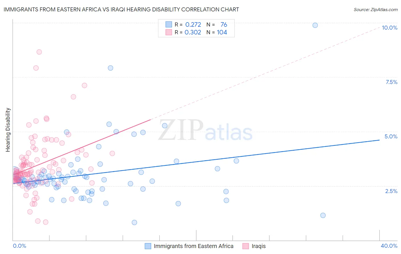 Immigrants from Eastern Africa vs Iraqi Hearing Disability