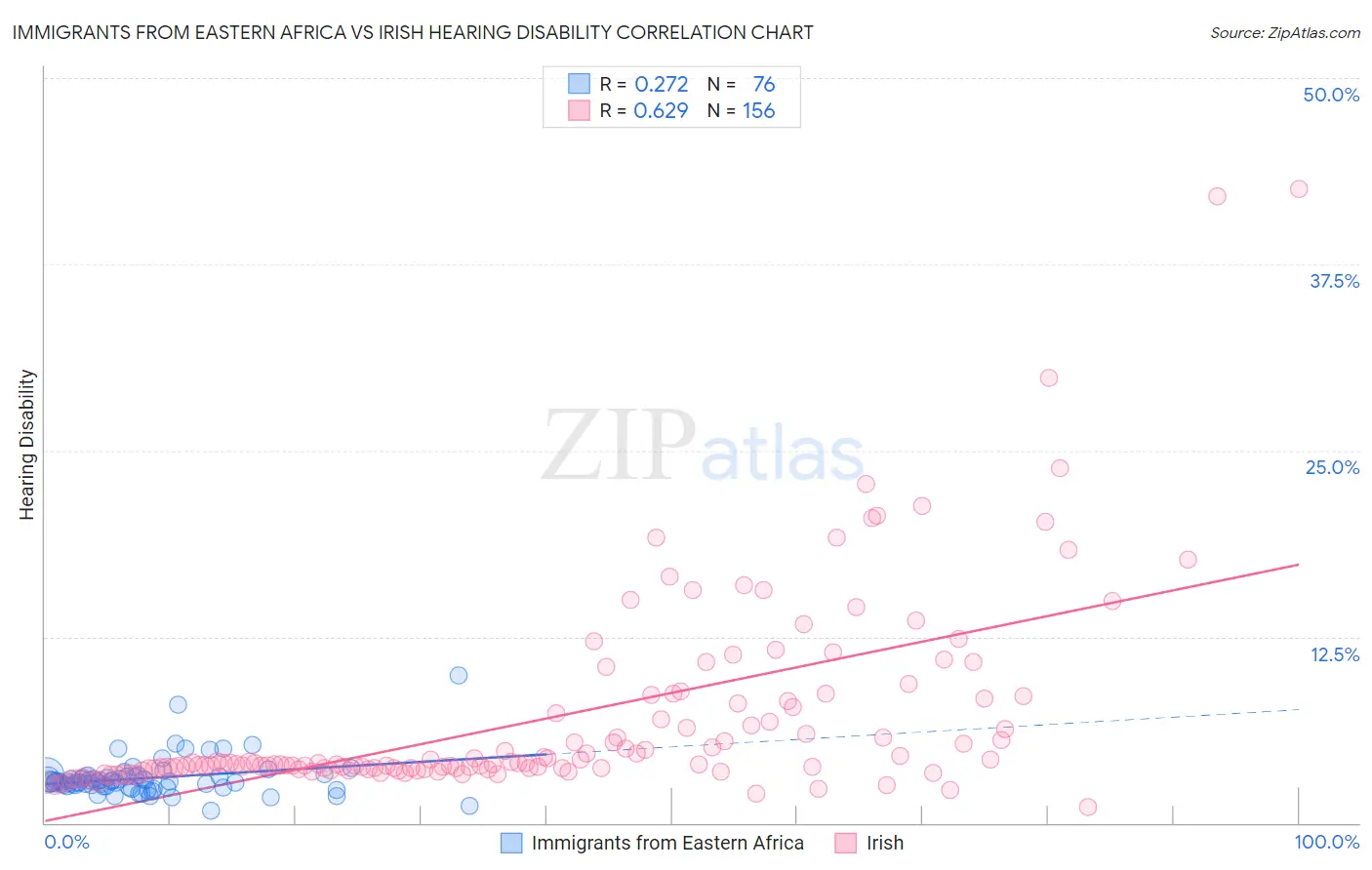 Immigrants from Eastern Africa vs Irish Hearing Disability