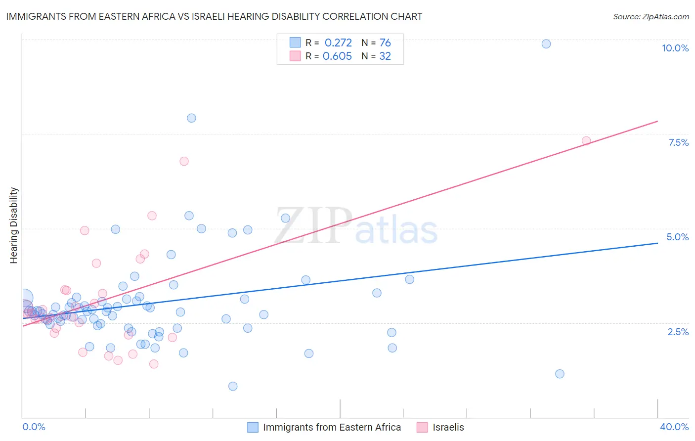 Immigrants from Eastern Africa vs Israeli Hearing Disability