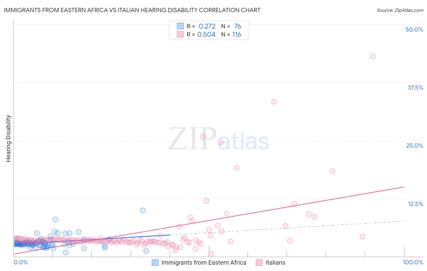 Immigrants from Eastern Africa vs Italian Hearing Disability
