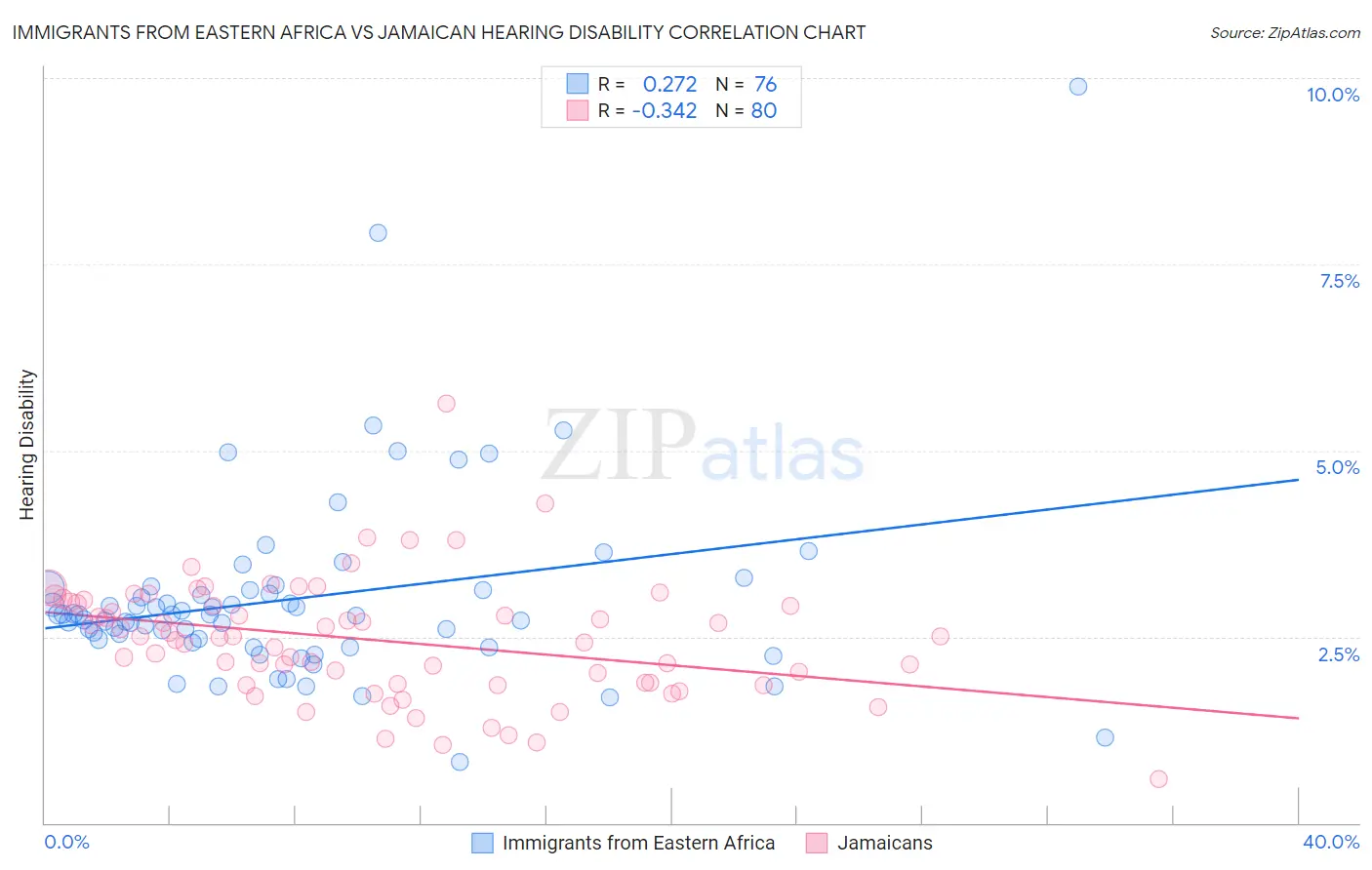 Immigrants from Eastern Africa vs Jamaican Hearing Disability