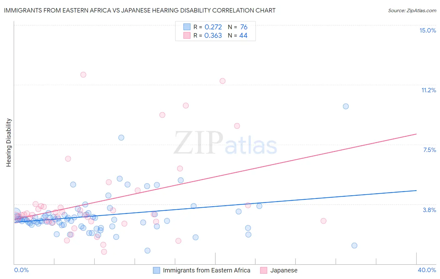 Immigrants from Eastern Africa vs Japanese Hearing Disability
