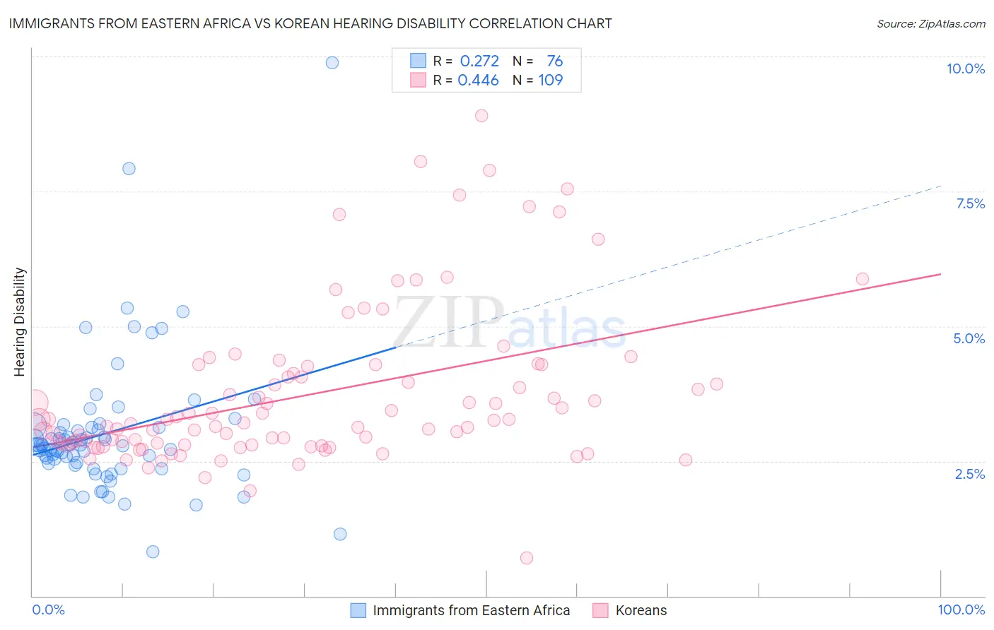 Immigrants from Eastern Africa vs Korean Hearing Disability