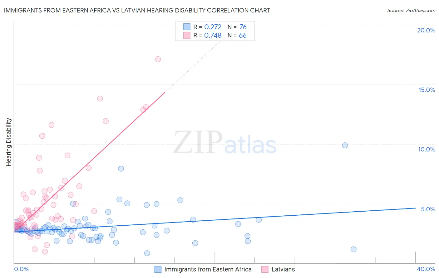 Immigrants from Eastern Africa vs Latvian Hearing Disability