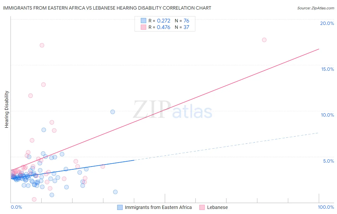 Immigrants from Eastern Africa vs Lebanese Hearing Disability