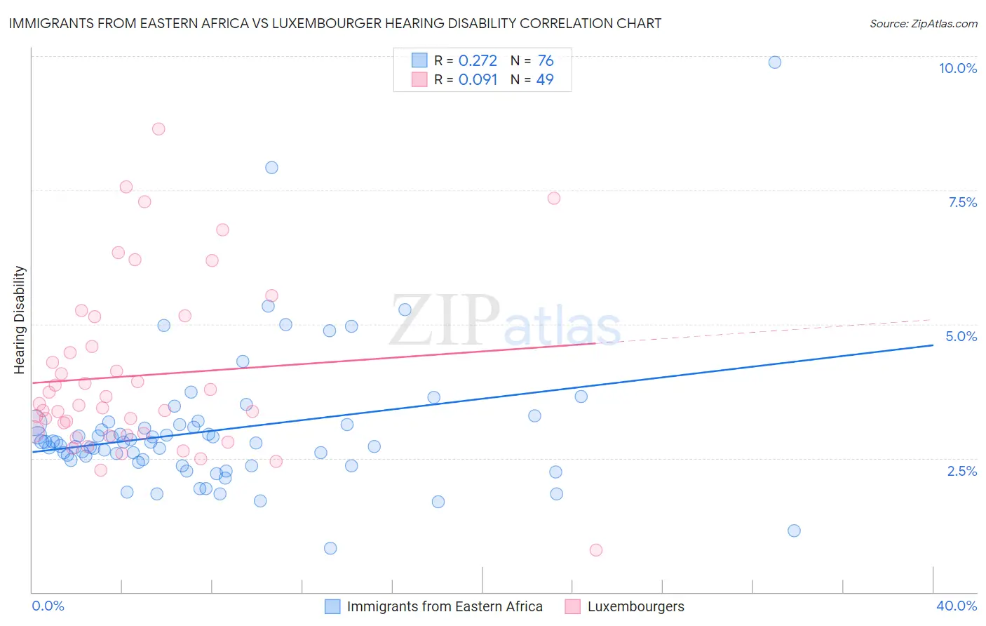 Immigrants from Eastern Africa vs Luxembourger Hearing Disability